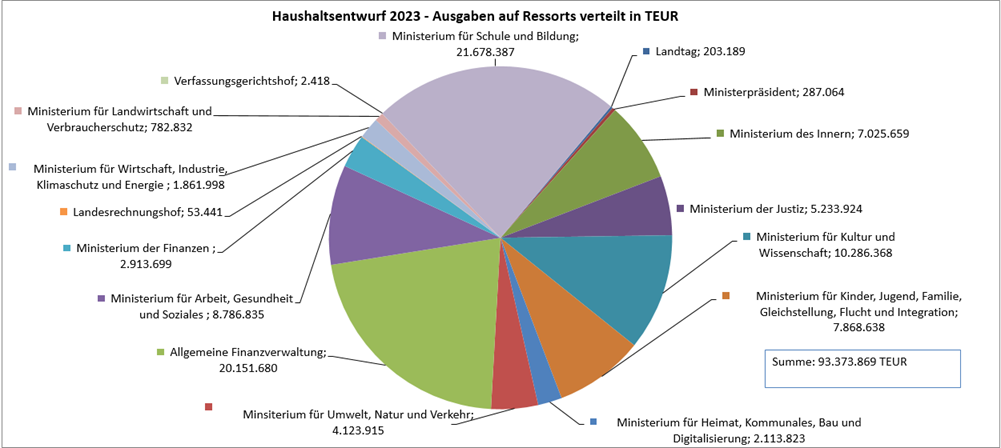 Haushaltsentwurf 2023 - Ausgaben auf Ressorts verteilt