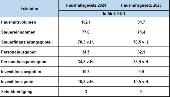 Eckdaten Haushalt