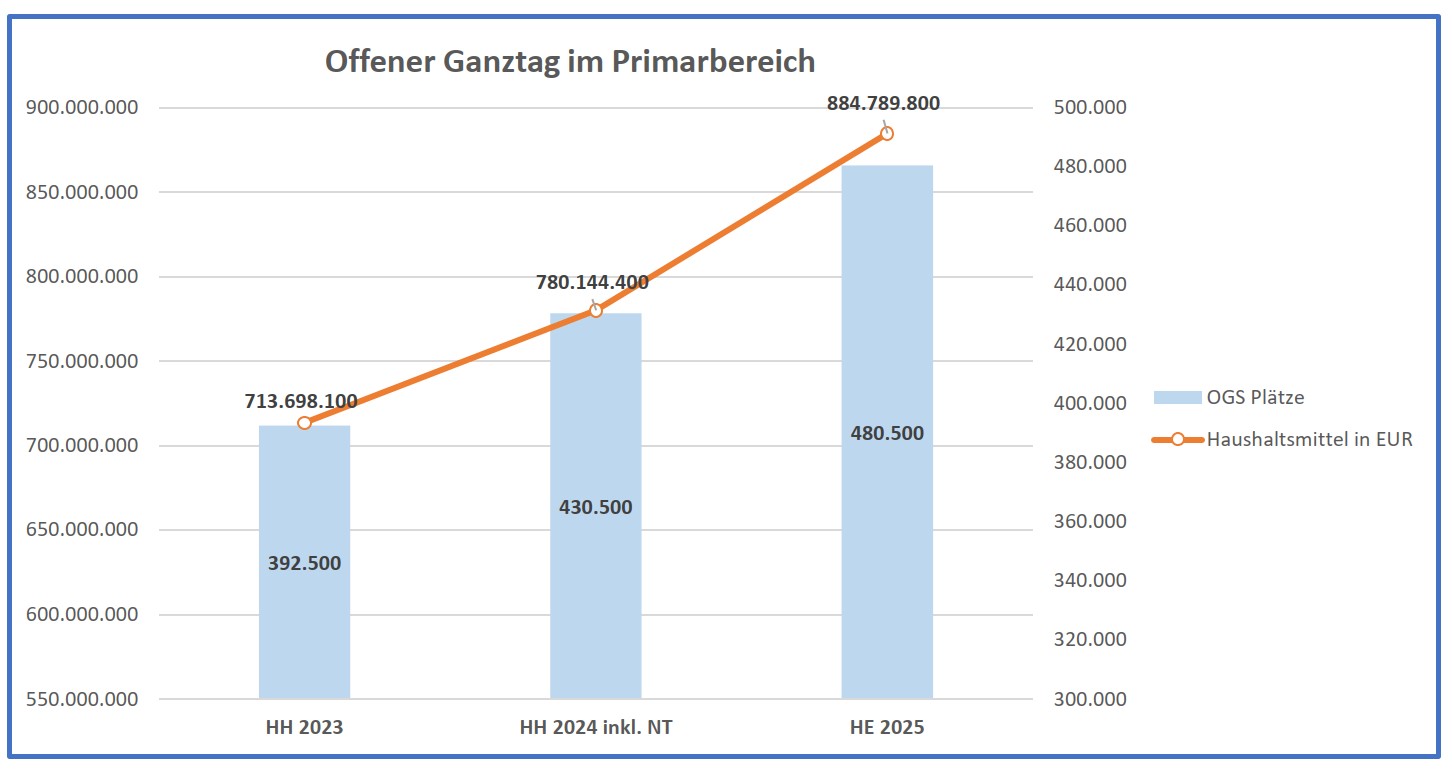 Ausgaben Grundschule NRW