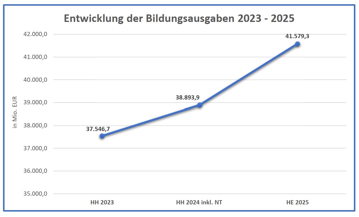 Bildungsausgaben NRW