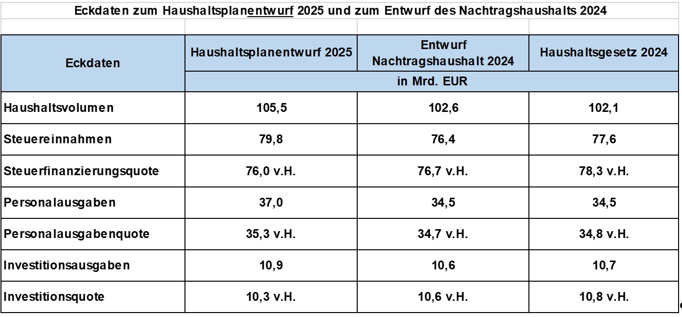 Eckdaten Haushaltsplanentwurf 2025