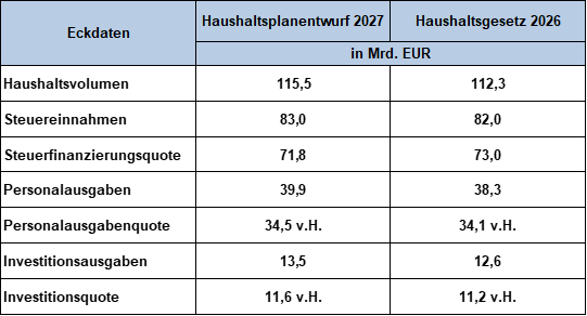 haushalt-2027