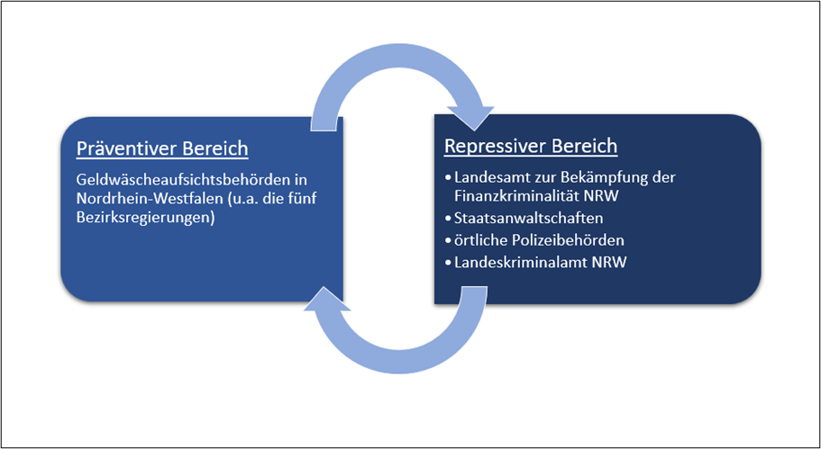 Die Säulen der Geldwäschebekämpfung in NRW.