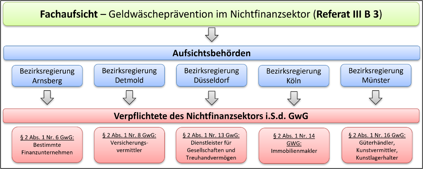 Aufbau der Fachaufsicht für Geldwäscheprävention im Nichtfinanzsektor.