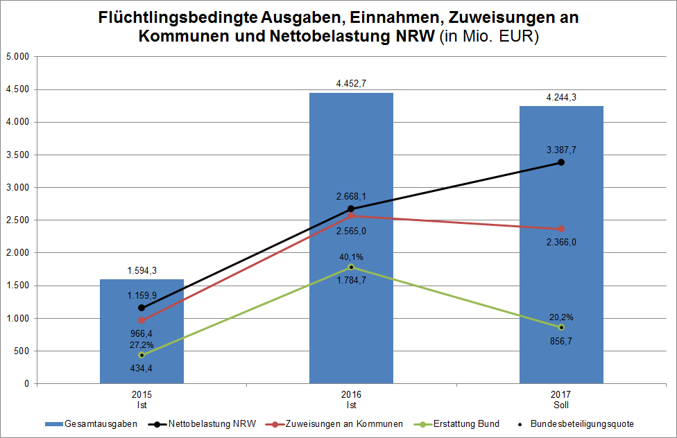 Flüchtlingsbedingte Ausgaben NRW