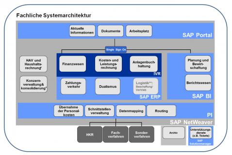 Schaubild der SAP Systemarchitektur