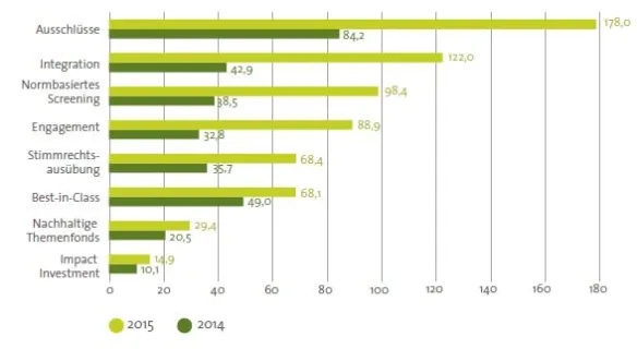 Grafik Nachhaltige Kapitalanlagen